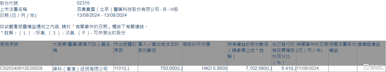 百奥赛图-B(02315.HK)获维科(香港)经贸有限公司增持70万股