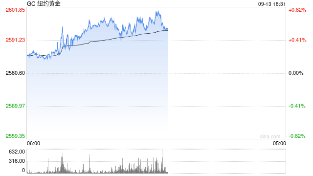 快讯：COMEX期金站上2600美元/盎司