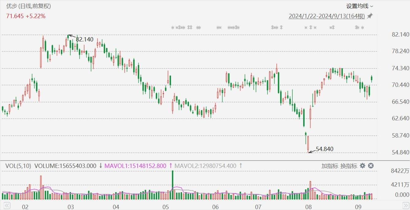 美股异动丨Uber涨近7%，扩大与Alphabet旗下无人驾驶汽车部门Waymo合作