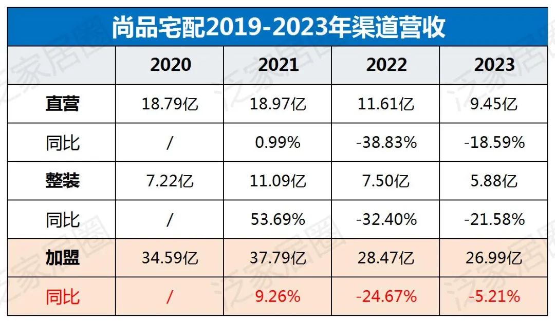 欧派8329、索菲亚4000、志邦4931、尚品宅配2026，金牌3909，定制家居普遍进入数千店时代，继续扩张还是深度优化？