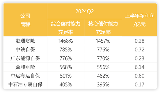 财产险公司二季度偿付能力显分化：半数环比提升 渤海财险、安华农险等8家不达标