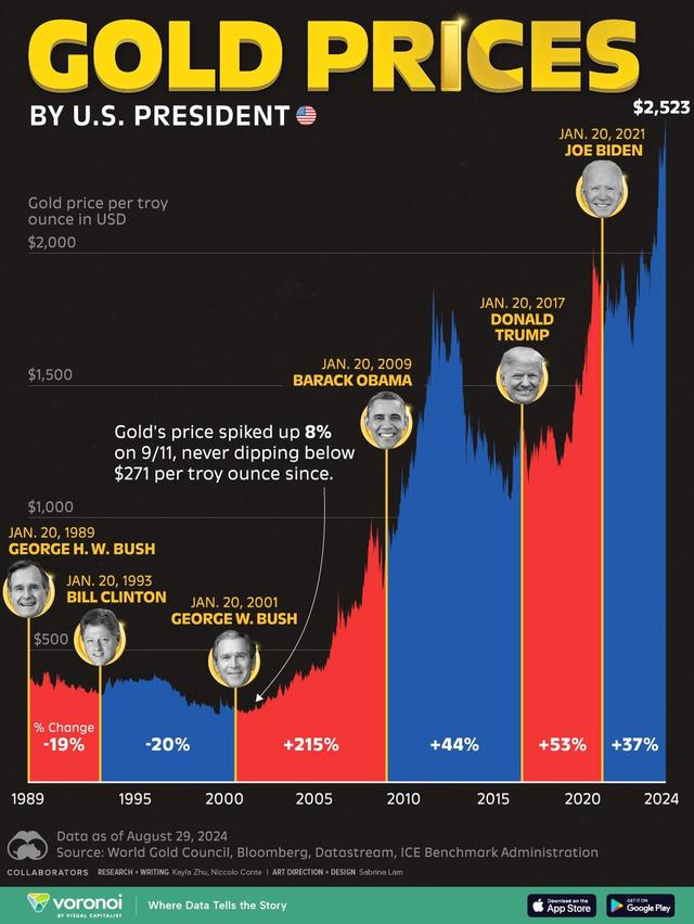 近四届美国总统任内黄金都大涨，花旗：今年剑指3000美元！
