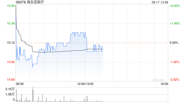 海吉亚医疗9月16日斥资910.4万港元回购61.42万股
