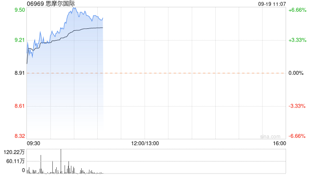 思摩尔国际持续涨超6% 机构指公司市场份额有望持续提升