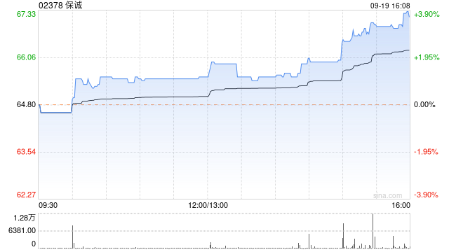 保诚9月19日斥资约651.98万英镑回购100万股