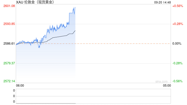 现货黄金突破历史新高，刷新至2600.14美元！分析师：华尔街高呼年底前涨至3000美元的人有点英雄主义了