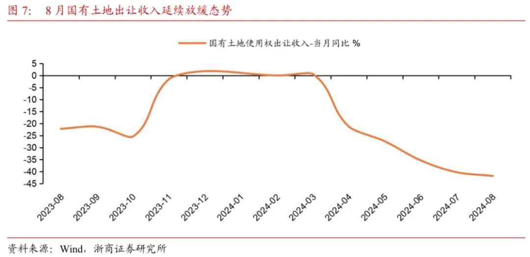 【浙商宏观||李超】财政收支形势依然严峻，关注政策提质增效