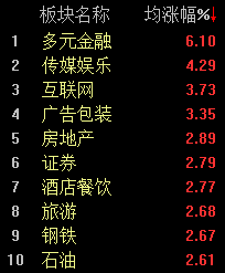 沪指收复2900点，A股半日成交近8000亿