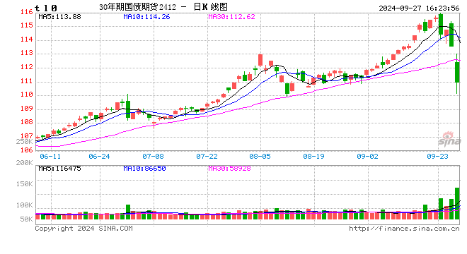 国债期货全线下跌 TL主力合约跌2.56%
