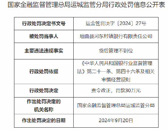 垣曲县河东村镇银行被罚30万：因贷后管理不到位