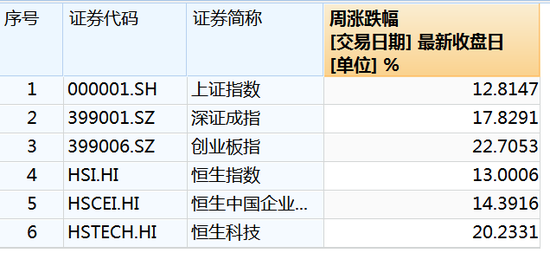 “所有的都会买”，爆发！中国资产飙升