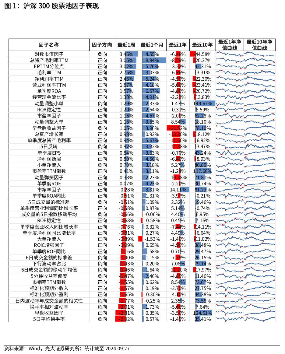 【光大金工】Beta因子表现突出，市场大市值风格显著——量化组合跟踪周报20240928