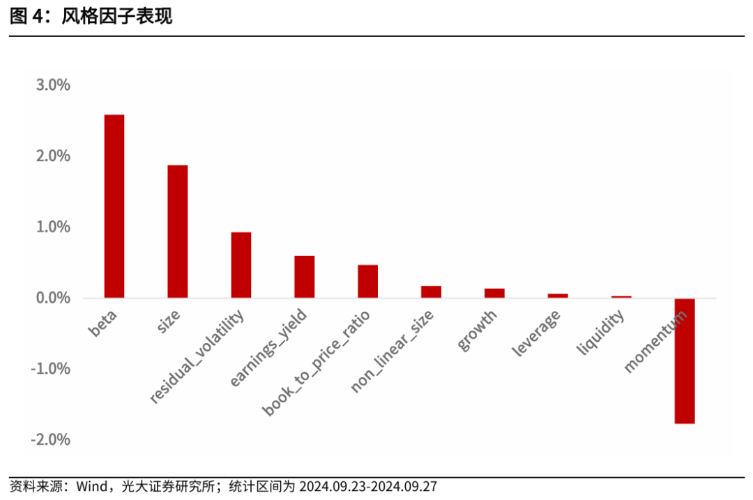 【光大金工】Beta因子表现突出，市场大市值风格显著——量化组合跟踪周报20240928