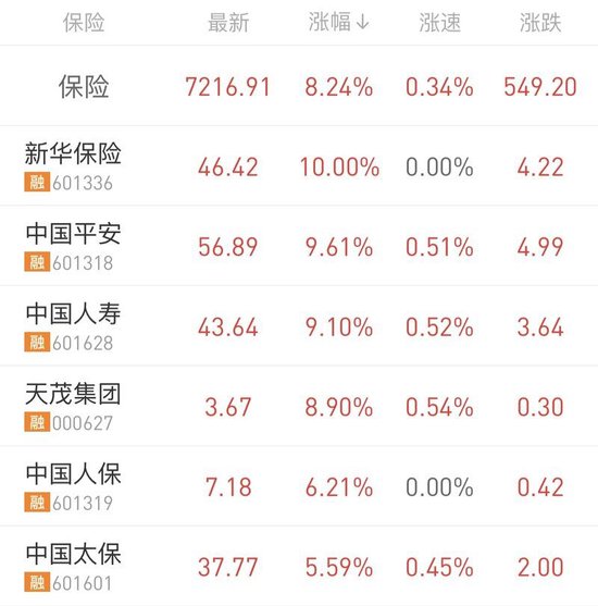 保险板块强势拉升，新华保险涨停、中国平安重回万亿市值