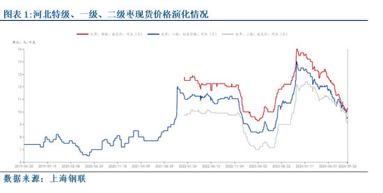 【建投红枣专题】宏观驱动后红枣的潜在关键点是什么？