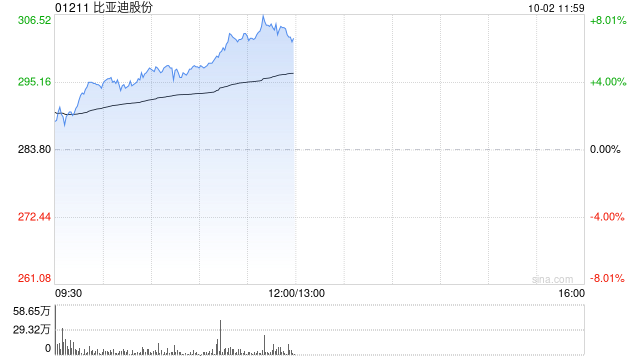 比亚迪股份早盘涨超6% 9月新能源汽车销量41.94万辆