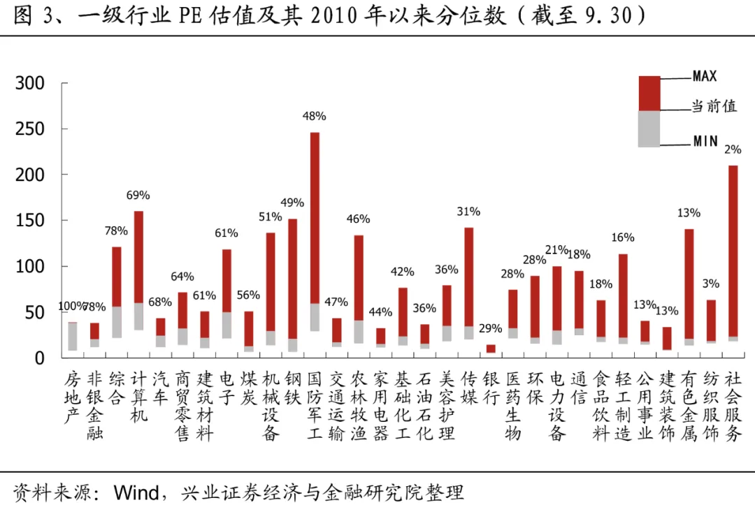 兴业证券：A股大涨之后，各指数和行业估值位置如何?