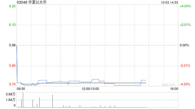 加密货币ETF继续走低 华夏以太币及博时以太币均跌超3%