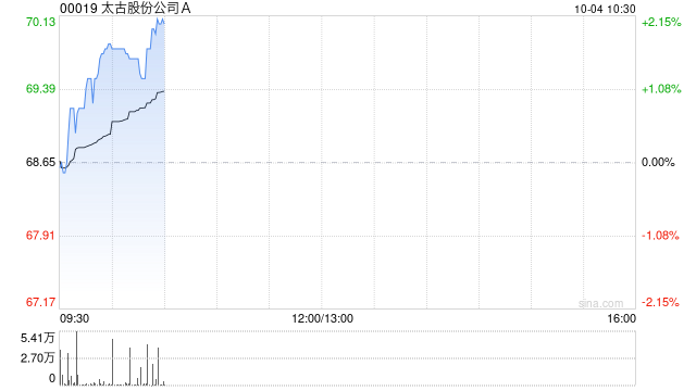 太古股份公司A10月3日斥资2746.12万港元回购39.95万股