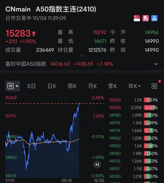 中国资产，大涨！A50直线拉升！