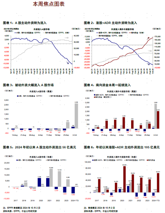 中金 | 资金流向：哪些外资是流入主力？海外主动资金连续流出65周后首度转为净流入 且被动资金加速大幅流入