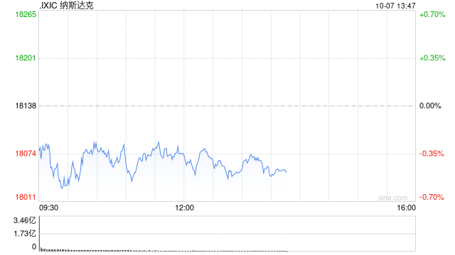 早盘：美股继续下滑 纳指下跌0.6%