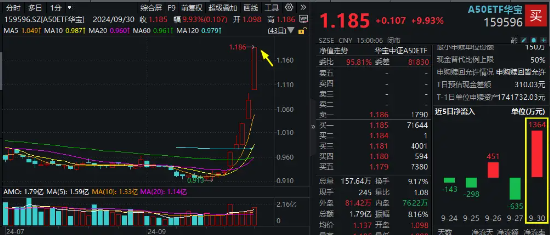 核心资产成“热宠”，龙头宽基A50ETF华宝（159596）狂刷多项历史纪录！重磅会议10时召开，又有大招要来？