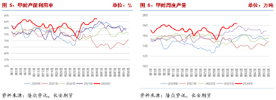 甲醇：宏观情绪支撑上行，自身基本面改善有限