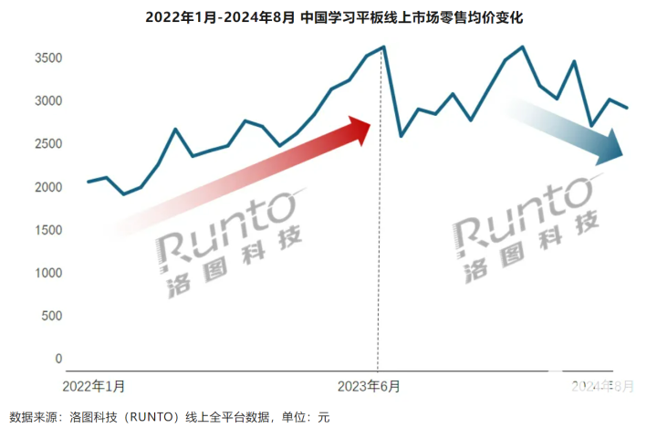 学习平板市场价格回落 多数品牌呈均价走低态势