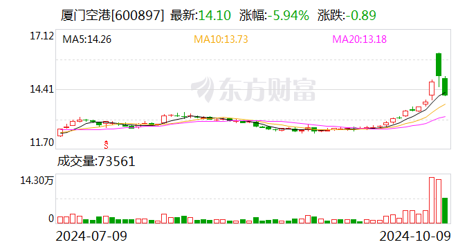 厦门空港：9月旅客吞吐量同比增长16.04%