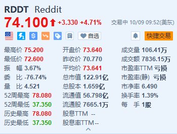 Reddit涨超4.7% 获杰富瑞首次覆盖并予“买入”评级