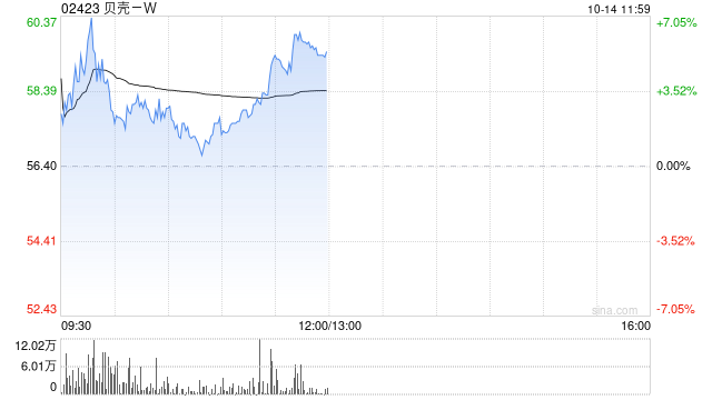 贝壳-W现涨逾6% 10月楼市热度提升明显机构预计房地产基本面改善