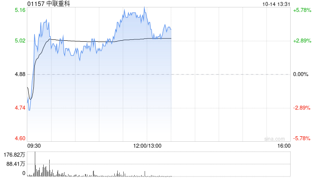 中联重科早盘涨逾5% 近日获美银证券重申“买入”评级