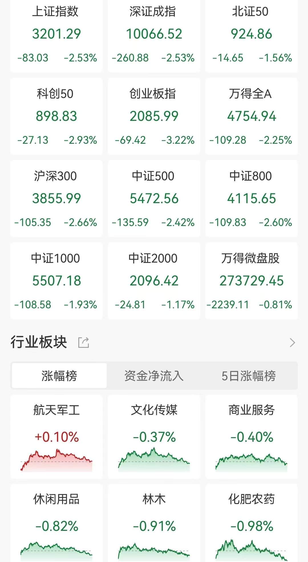 A股、人民币，双双回落！沪指跌超2%险守3200点，创业板指跌超3%；港股大幅跳水，恒生指数跌近4%