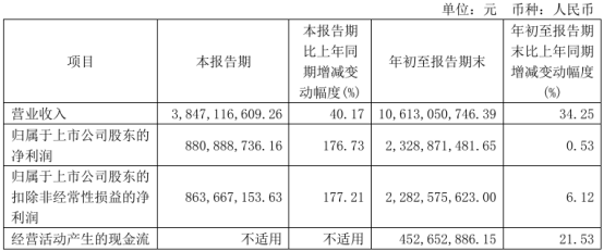 小商品城2024年前三季度净利23.29亿同比增长0.53% 市场经营利润增加