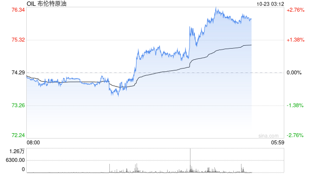荷兰国际：原油期货价格走高 因中东局势不确定性挥之不去