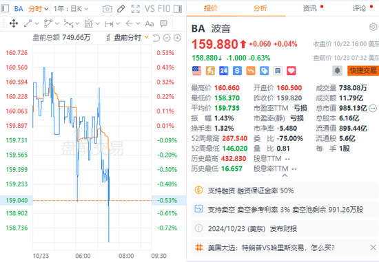 问题项目拖累，波音Q3巨亏60亿美元，为2020年以来最大