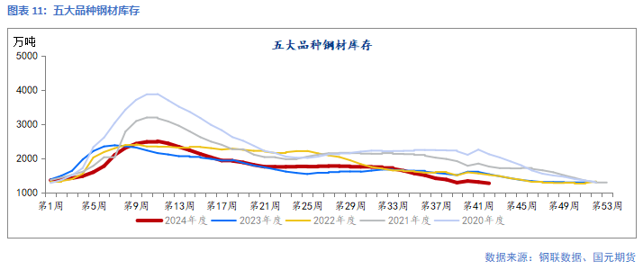 【钢材】供应增幅放缓  等待矛盾累积