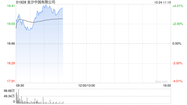 金沙中国早盘逆势涨近4% 母公司管理层希望来年恢复派息