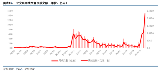 中信建投：北证板块估值修复已接近尾声