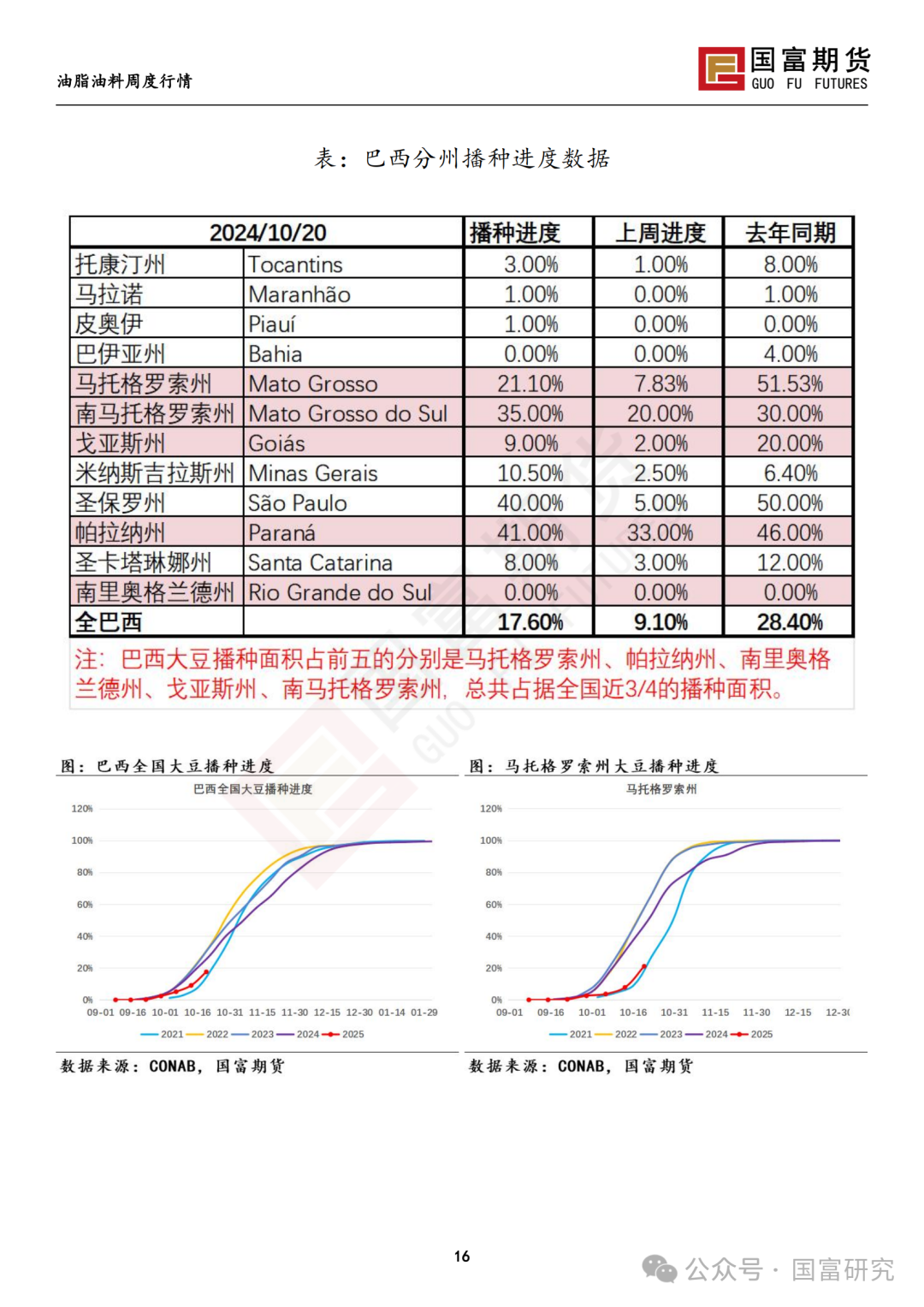 【国富豆系研究周报】美豆收割临近尾声 CBOT大豆小幅反弹