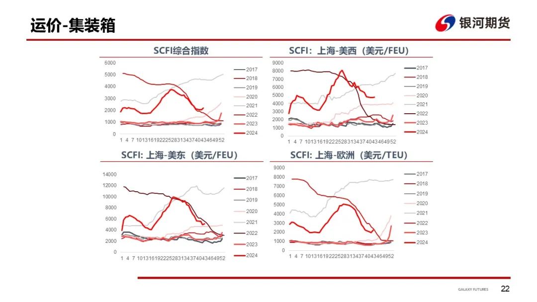 【集运指数（欧线）周报】市场博弈宣涨落地幅度 关注后续订舱情况