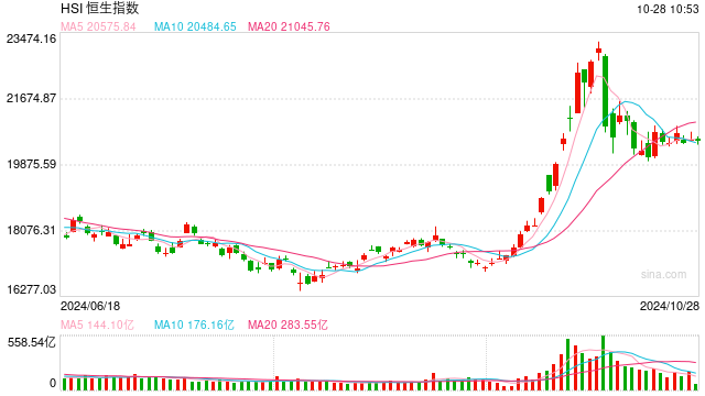 快讯：恒指高开0.01% 科指涨0.57%汽车股集体高开