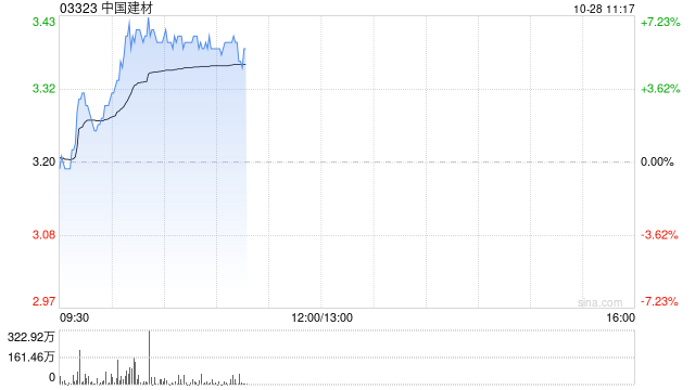 中国建材早盘涨逾6% 华泰证券维持“买入”评级