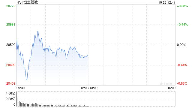 午评：港股恒指跌0.21% 恒生科指涨0.63%钢铁股集体走强