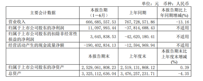 三季度财报再亮红灯：安徽一年400亿白酒养不活金种子？