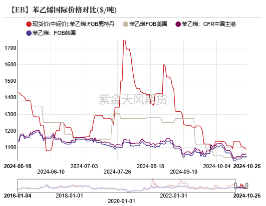 苯乙烯：区间震荡