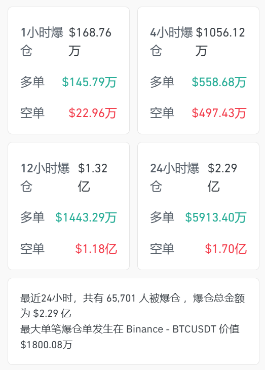 加密货币全线开花：比特币重返7万美元 24小时内7万空头被爆仓