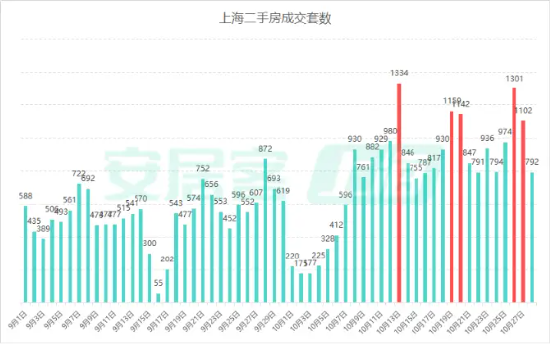 楼市新政满月，一线城市交出亮眼成绩单！中信证券：年内房价有望止跌回稳！地产板块估值有望持续修复