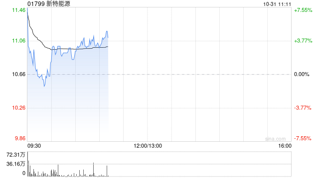 光伏股早盘集体高开 新特能源涨超4%信义光能涨超3%